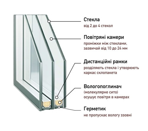 склопакет ціна Київ