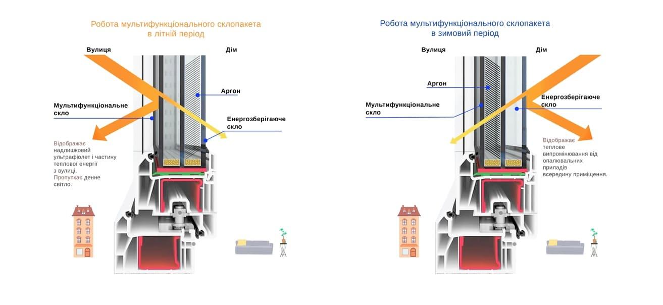 енергозберігаючі та мультифункціональні склопакети